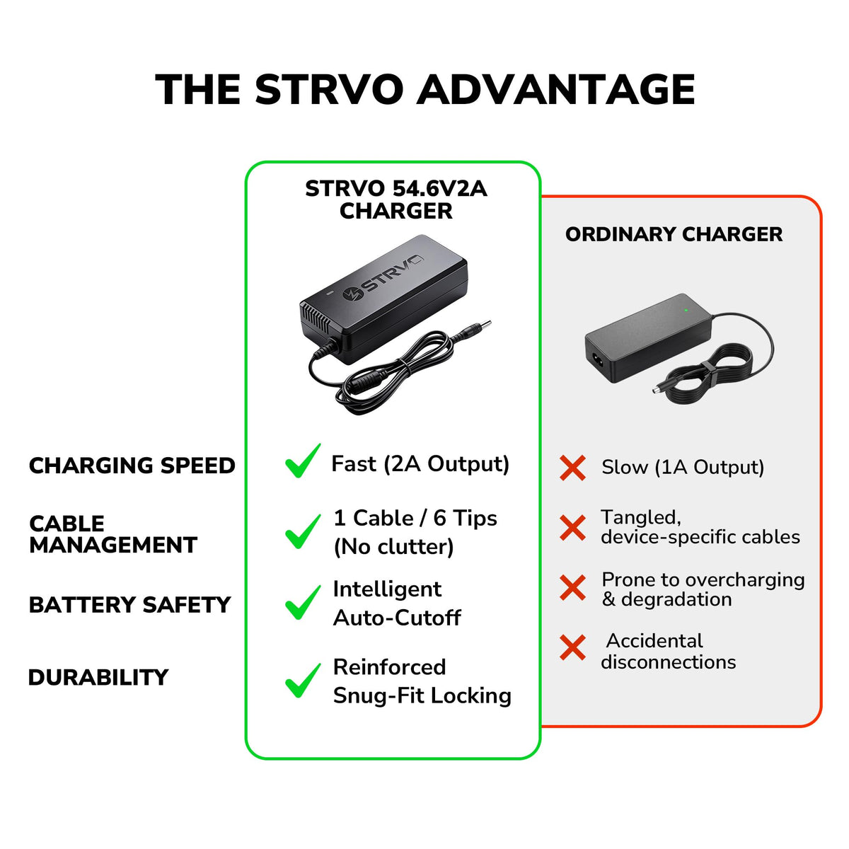 54.6V 2A Electric Scooter and Bike Battery Charger K48057